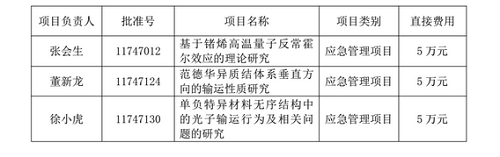 附:国家自然科学基金应急管理项目立项名单